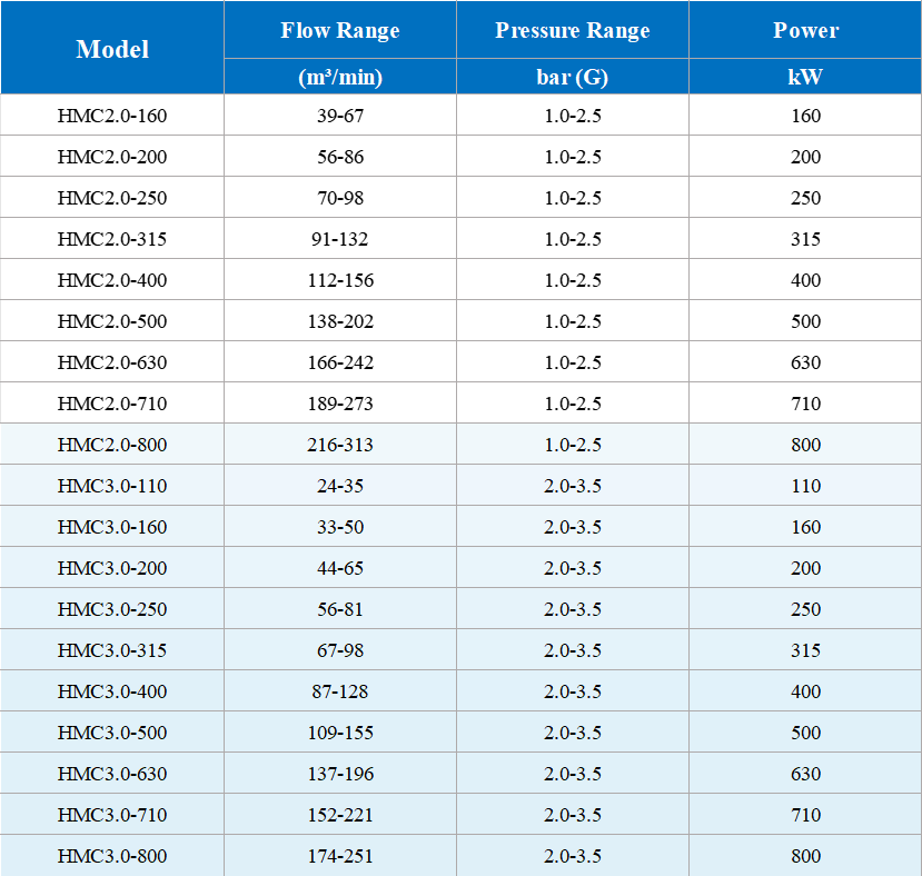 MAGLEV HIGH-SPEED TURBO AIR COMPRESSOR